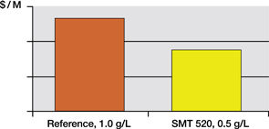 Tremendous Gold Cost Savings