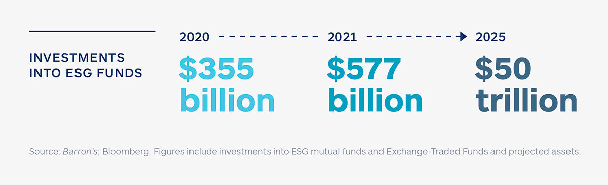 Investments into ESG funds have grown from $355 billion in 2020, $577 billion in 2021 and are projected to reach $50 trillion by 2025.