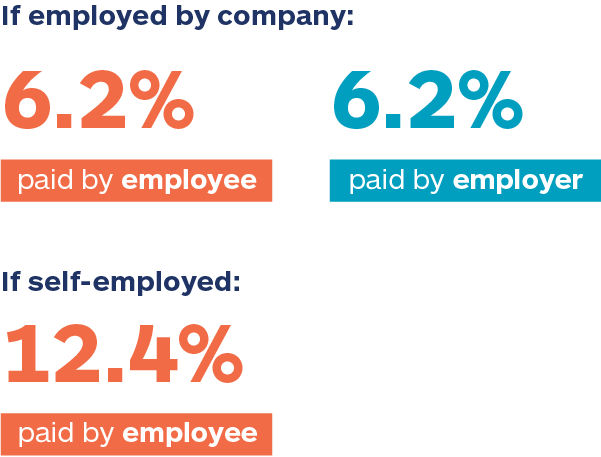 Infographic highlighting 6.2% payroll tax paid by an employer and 6.2% payroll tax that comes out of an employees making more than $142,800. Self-employed individuals must pay the entire 12.4% tax on their own.