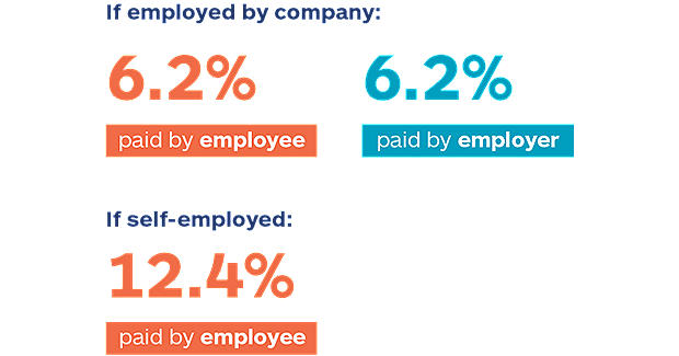 Infographic highlighting 6.2% payroll tax paid by an employer and 6.2% payroll tax that comes out of an employees making more than $142,800. Self-employed individuals must pay the entire 12.4% tax on their own.