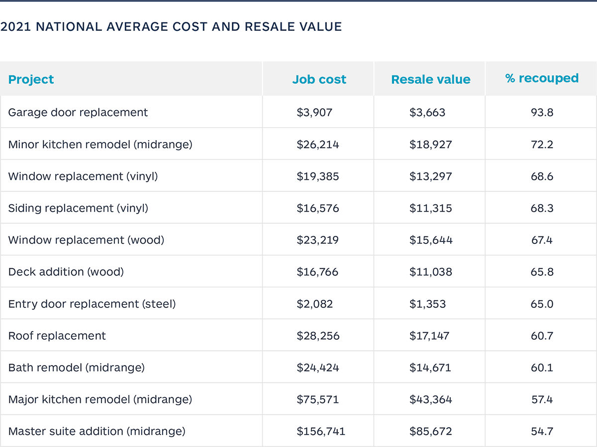 Chart 2021 National Average Cost and Resale Value 