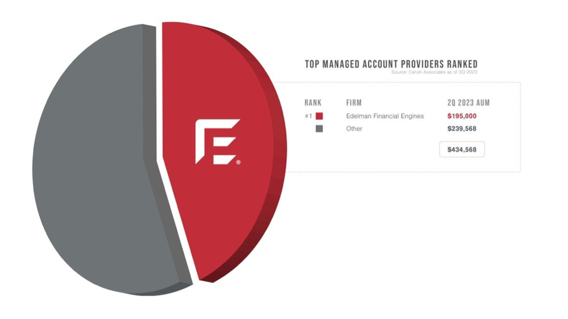 Edelman Financial Engines Marks 20 Years Of Managed Accounts