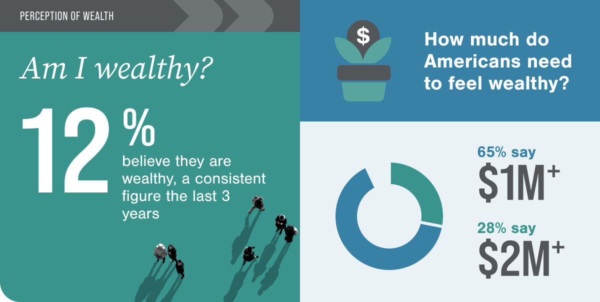 14% of Americans believe they are wealthy