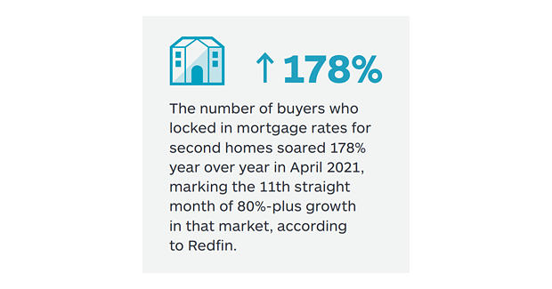 Graphical statistic on the number of buyers who locked in mortgage rates for second homes soared 178% year over year in April 2021, marking the 11th straight month of 80%-plus growth in that market, according to Redfin.