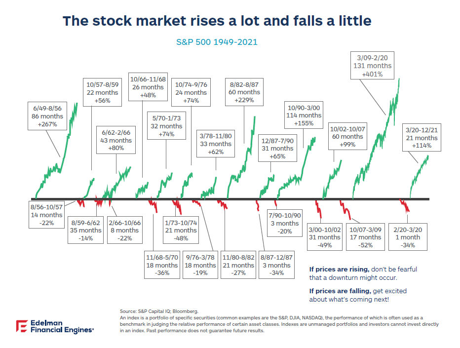 The stock market rises a lot and falls a little.