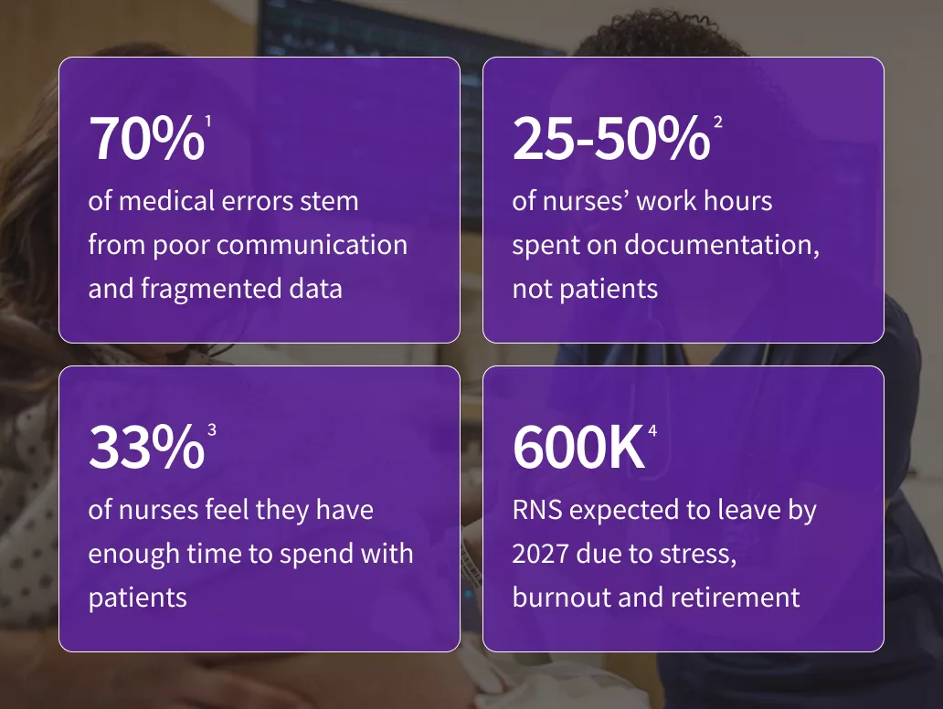 Four statistics highlight labor and delivery challenges: 70% of medical errors stem from poor communication and fragmented data; nurses spend 25–50% of work hours documenting; 33% feel they have enough time with patients; and 600,000 registered nurses may leave by 2027 due to stress, burnout and retirement.