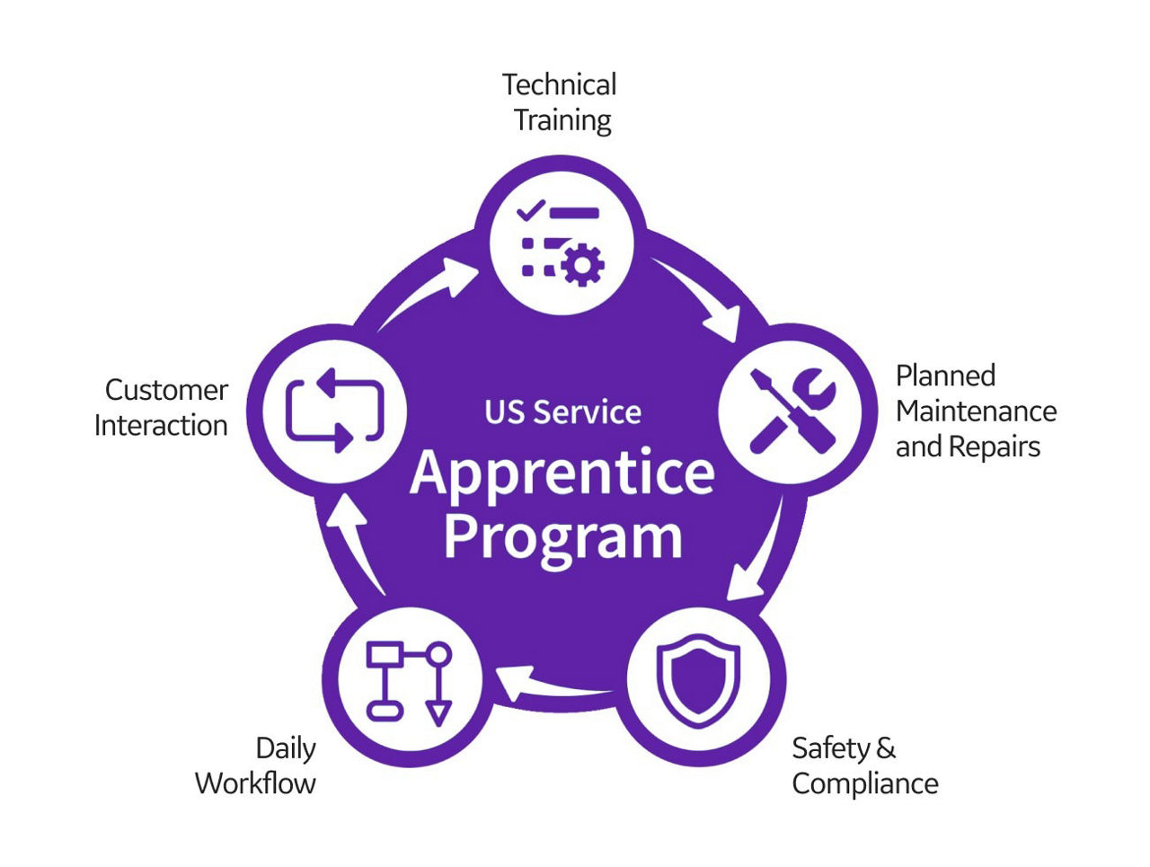 apprentice-program-areas-focus-st-en