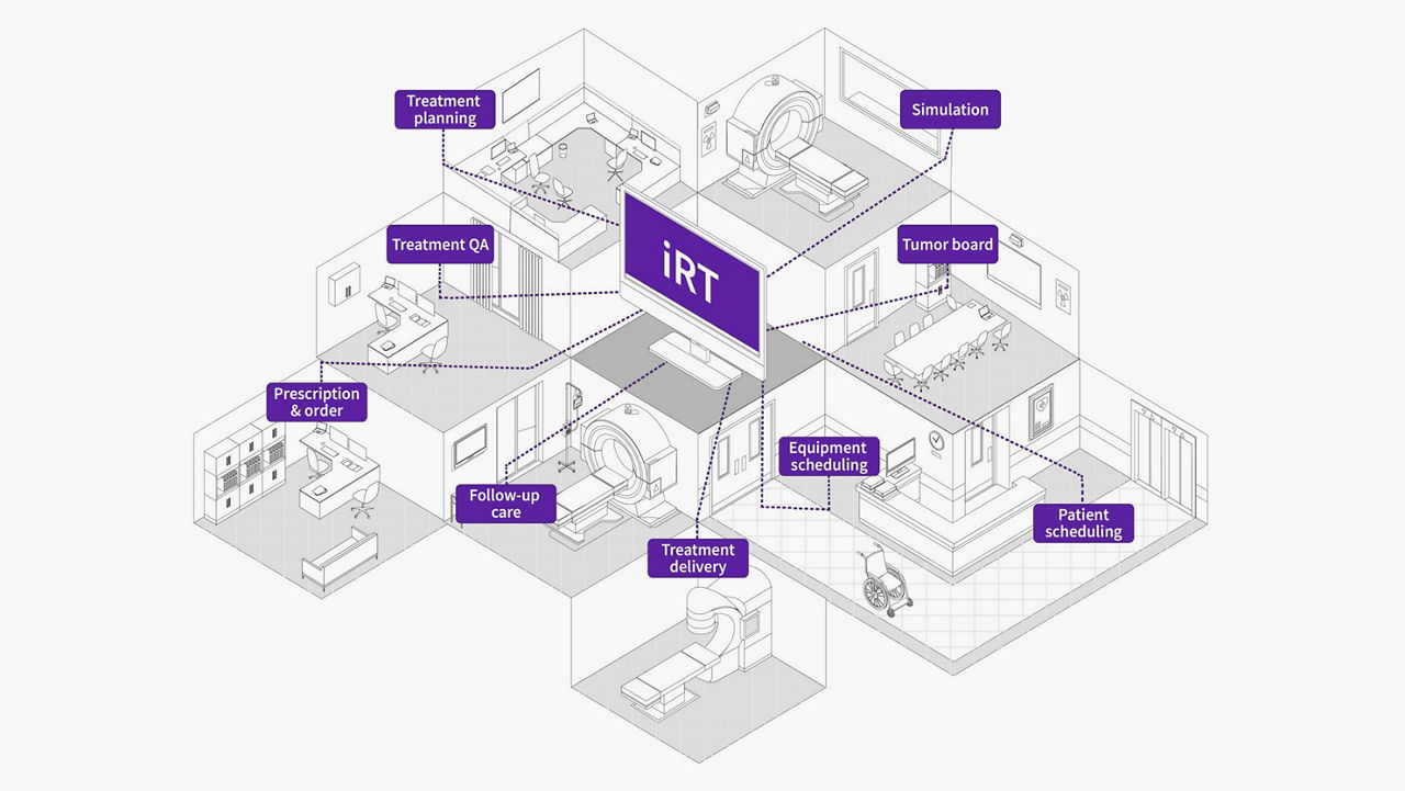 <p>Intelligent RT™ (iRT)</p>
