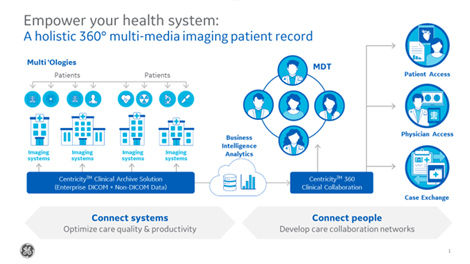 Centricity-Clinical-Archives-connect-s-curve