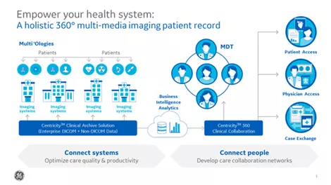 Centricity-Clinical-Archives-connect-s-curve