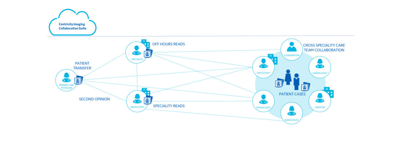 Centricity Imaging Collaboration Suite