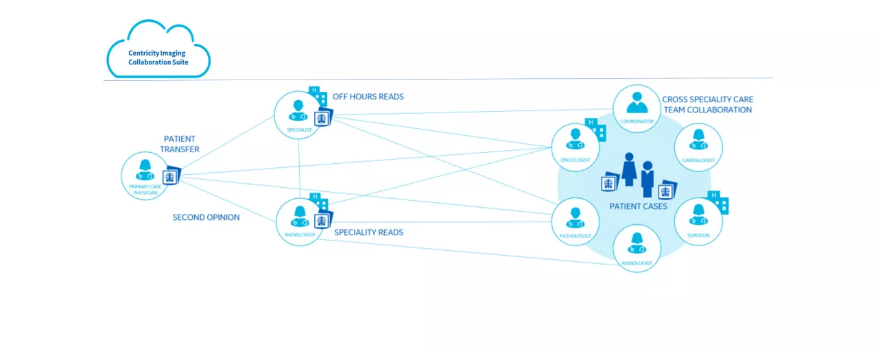 Centricity Imaging Collaboration Suite