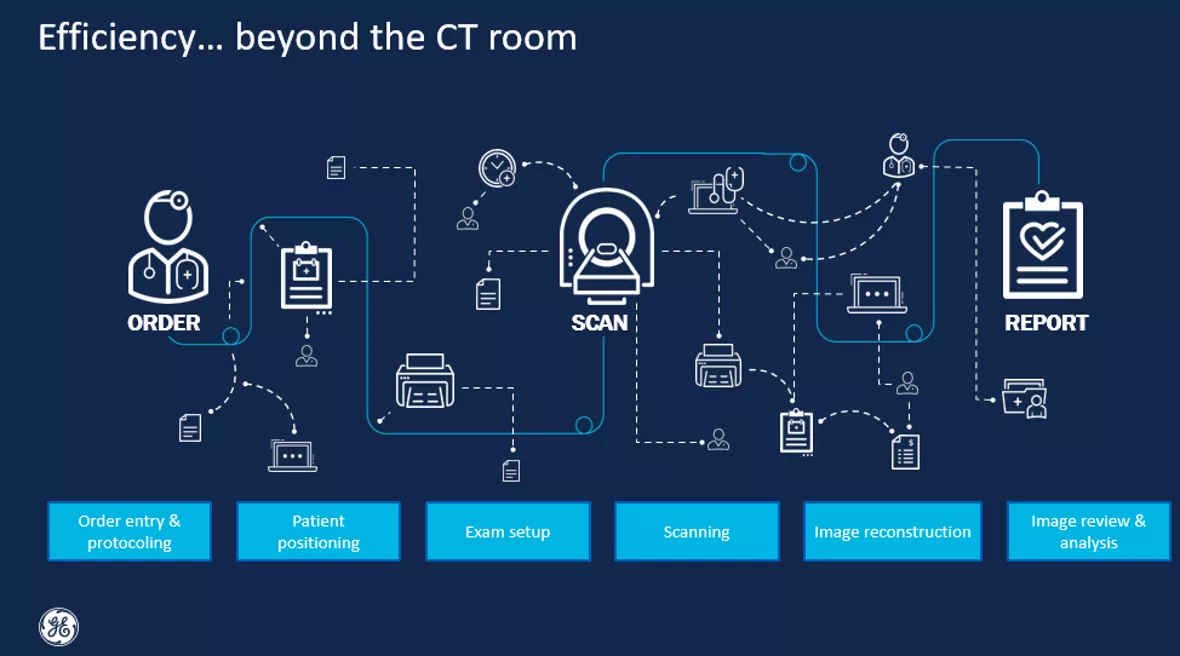 CT workflow from order to report