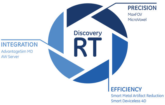 d-tomography-radiation therapy-discovery rt-gehc discovery rt infographicalltechnology.png