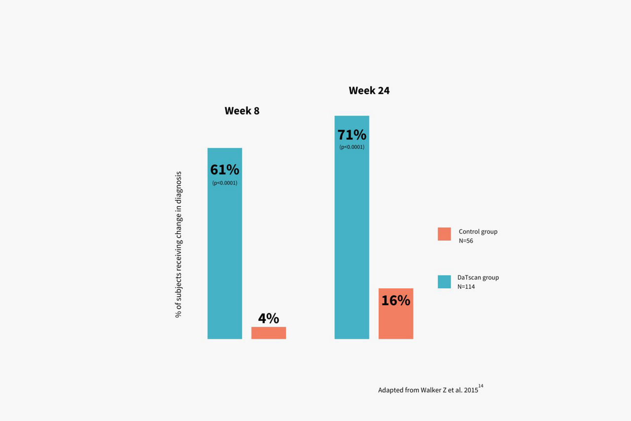Datscan-new-graph