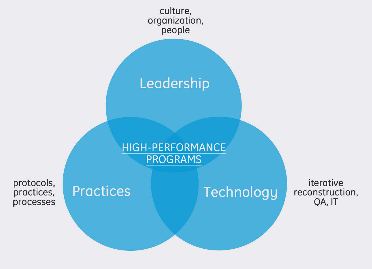 product-product-categories-dose-management-gehc-dose-high-performance-programs_diagram_jpg