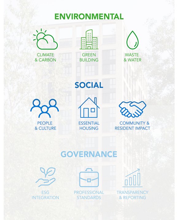 An infographic depicting three pillars of sustainability: Environmental, Social, and Governance, with icons representing each category's key areas.