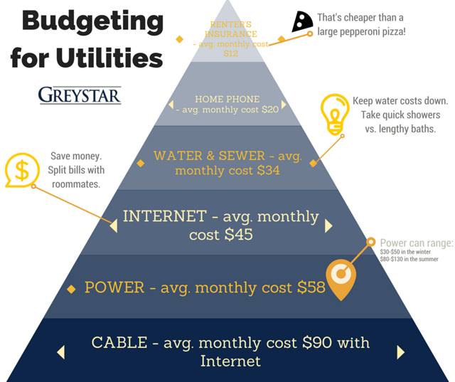 budgeting for utilities infographic