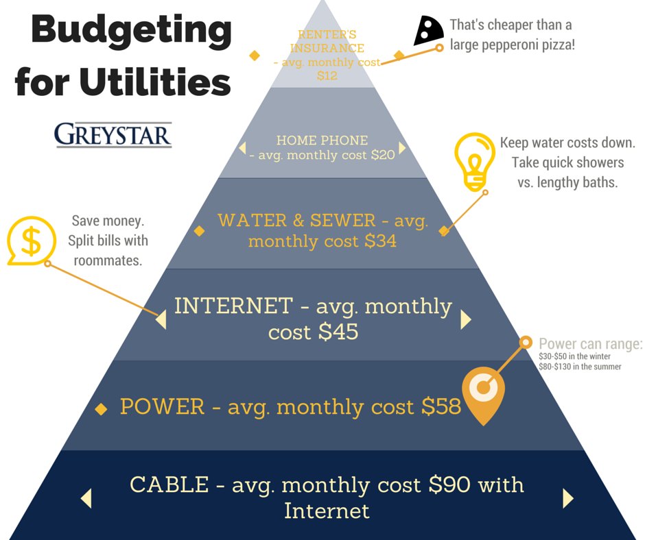 Apartment Living Tips: Budgeting for Utilities | Greystar