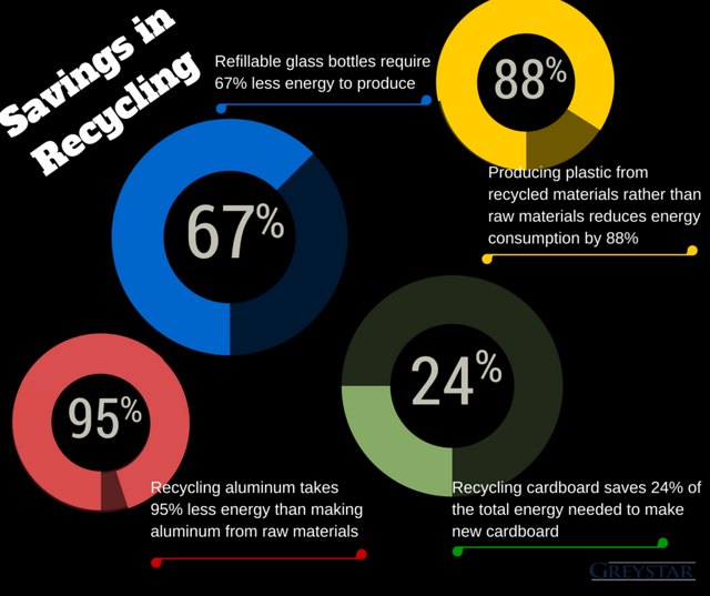 recycling stats - recycling saves energy consumption than producing from raw materials