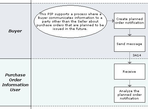 3A Purchase Orders