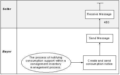Business Process Model