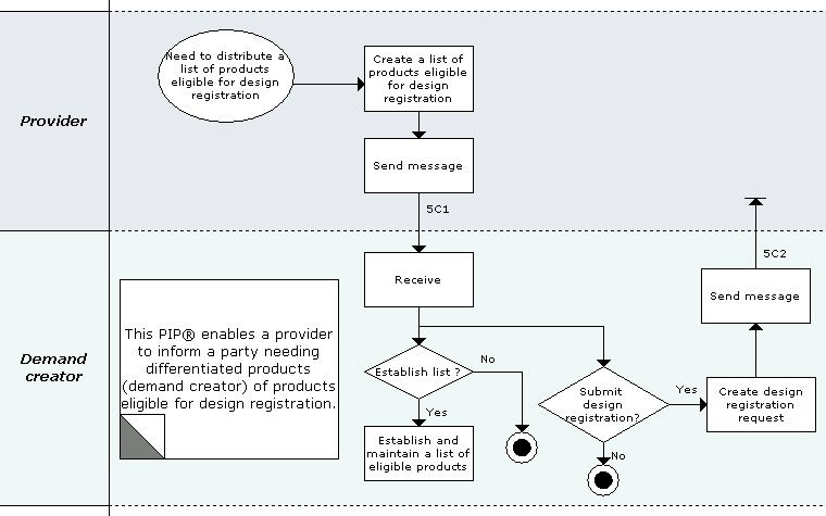 5C Design Win Management