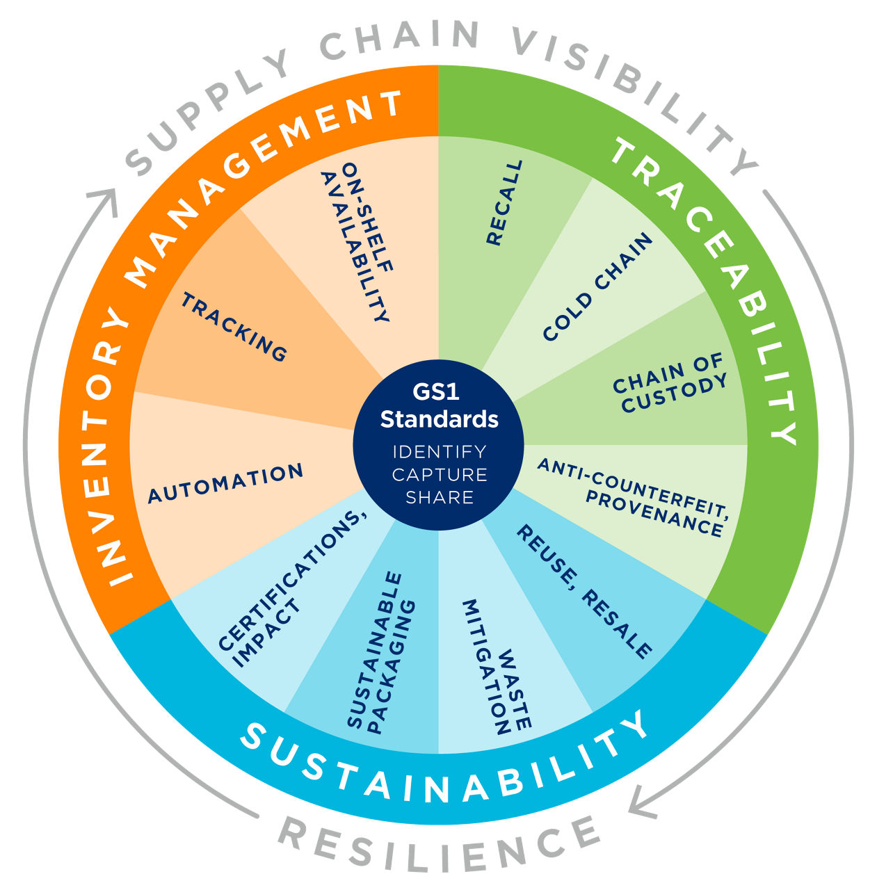 What is Supply Chain Visibility (SCV) GS1 US