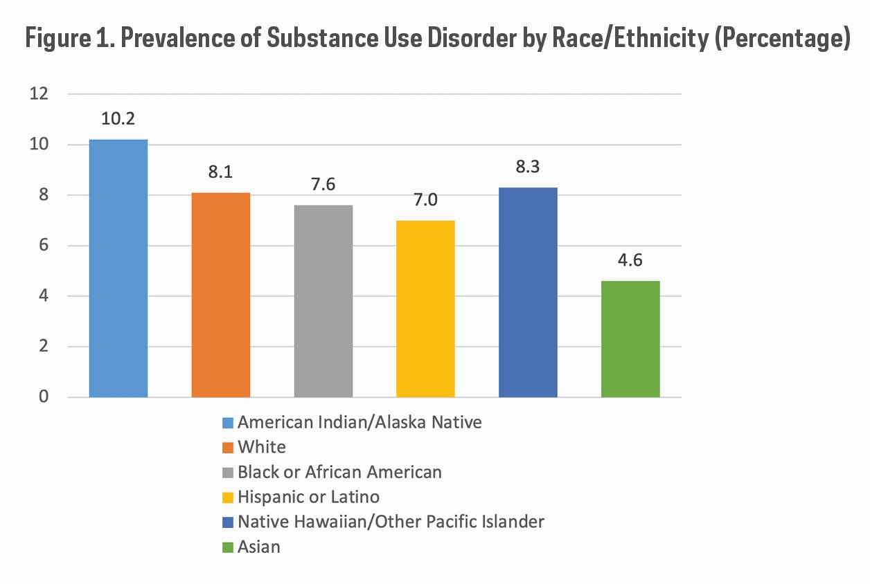 Figure 1: Prevalence of Substance Use Disorder
