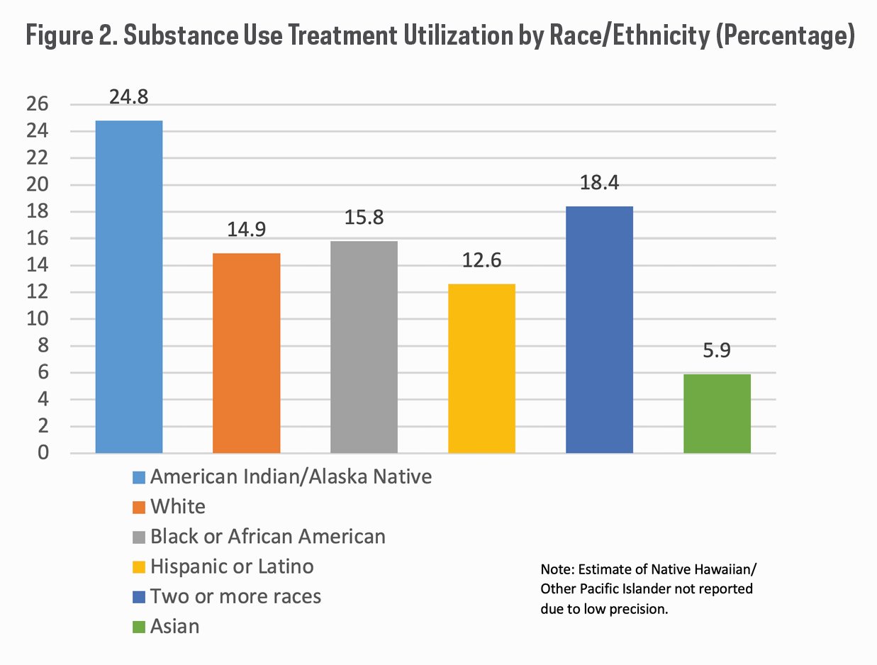 Figure 2: Substance Use Treatment Utilization by Race/Ethnicity