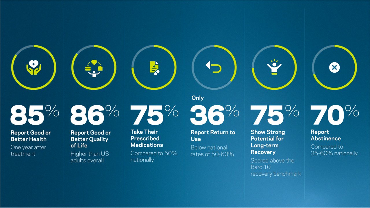 Infographic showing treatment outcomes: 85% report good or better health, 86% report good or better quality of life, 75% take prescribed medication, only 36% return to use, and 74.7% show strong potential for long-term recovery.