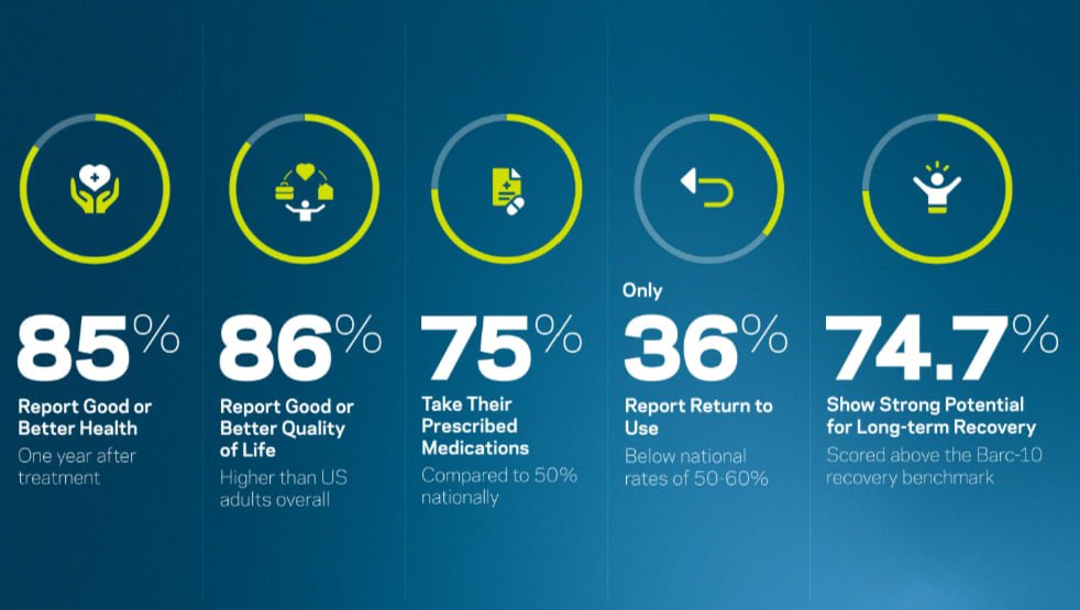 Infographic showing treatment outcomes: 85% report good or better health, 86% report good or better quality of life, 75% take prescribed medication, only 36% return to use, and 74.7% show strong potential for long-term recovery.