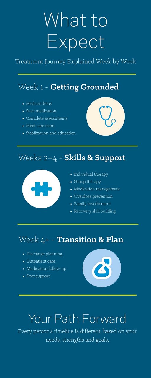 Treatment journey explained week by week