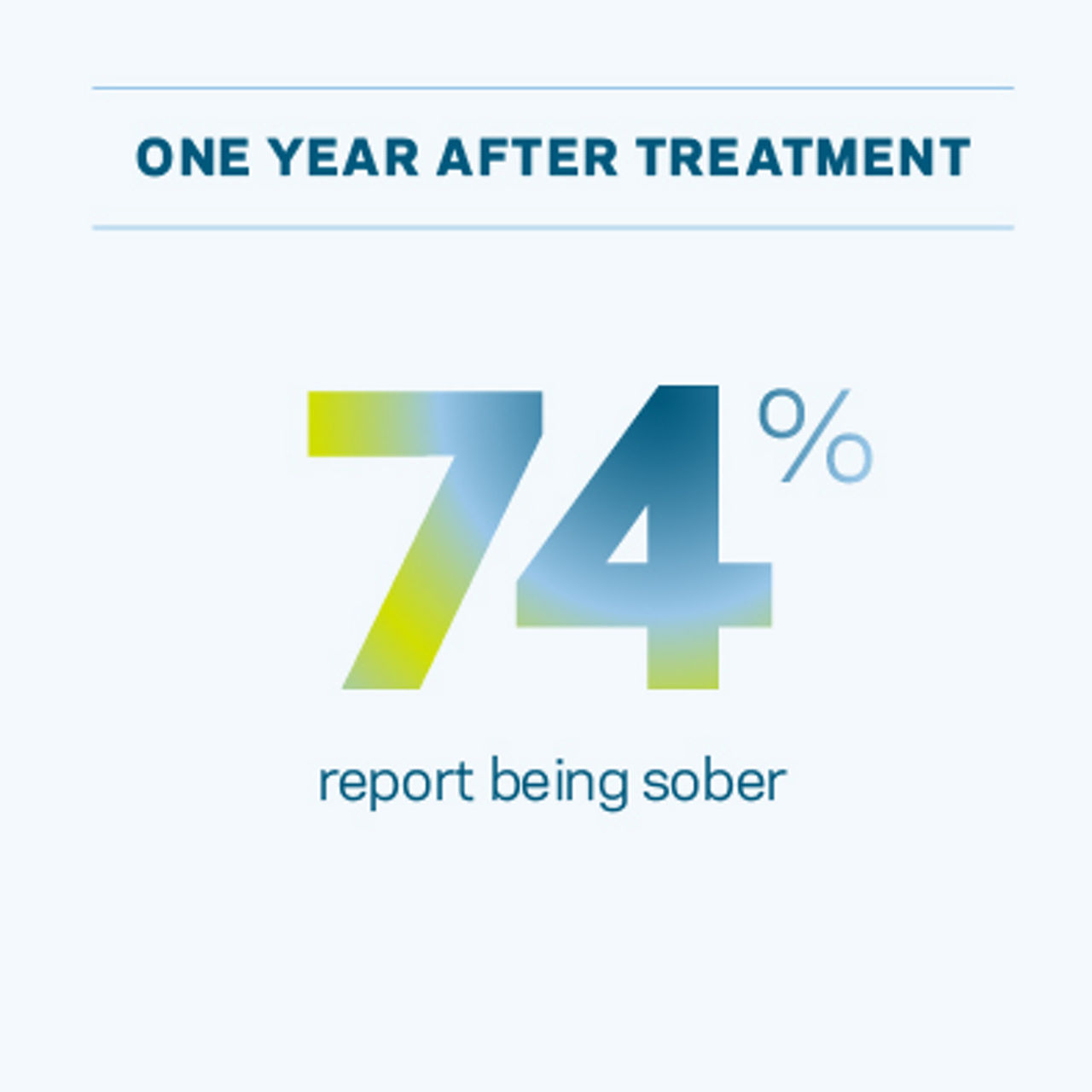 One year after treatment, 74 percent report being sober