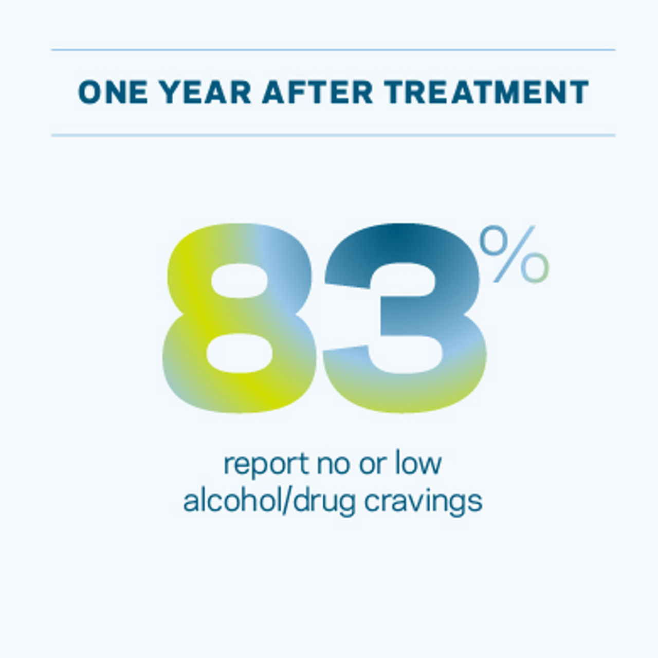 One year after treatment, 83 percent of our patients report low or no alcohol or drug cravings