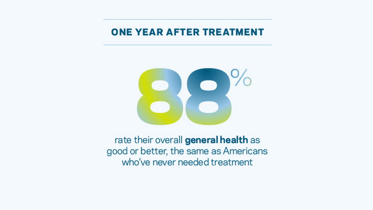 One year after treatment, 88 percent rate their overall health as good or better, the same as Americans who've never needed treatment
