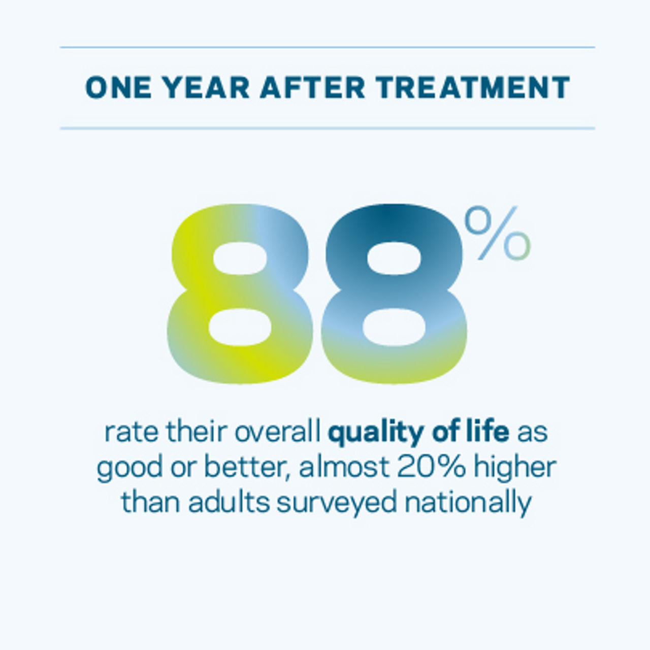 One year after treatment, 88 percent rate their overall quality of life as good or better, almost 20 percent higher than adults surveyed nationally