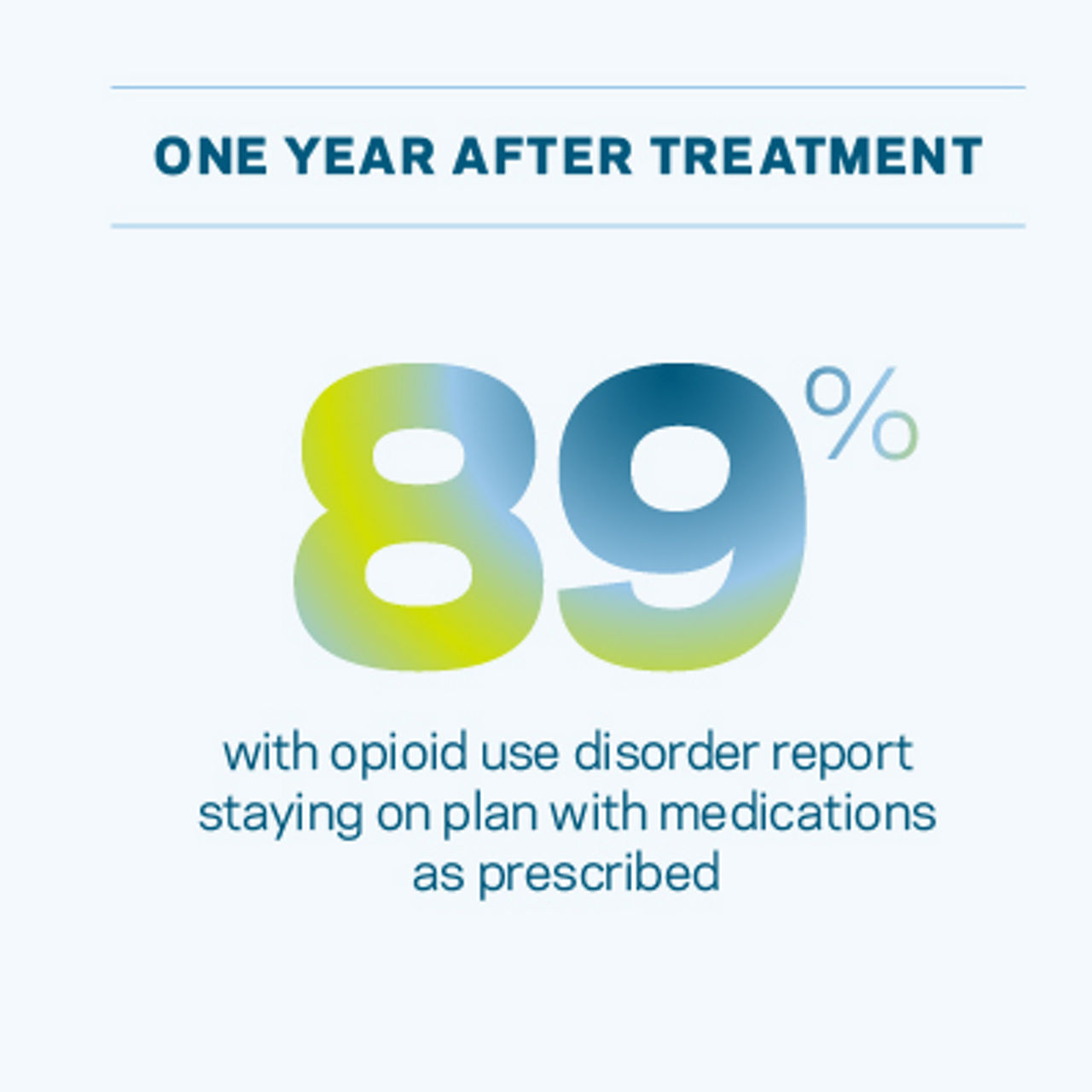 One year after treatment, 89 percent with opioid use disorder report staying on plan with medications as prescribed