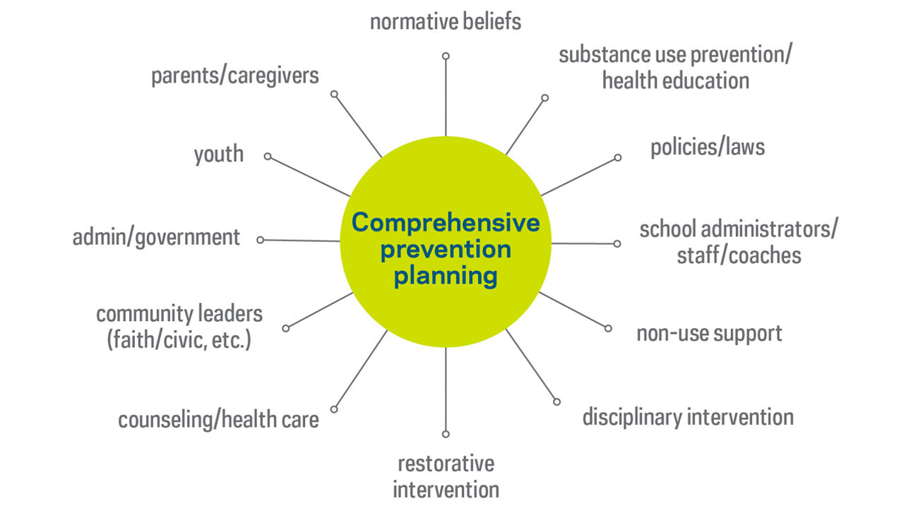 Comprehensive Prevention Planning