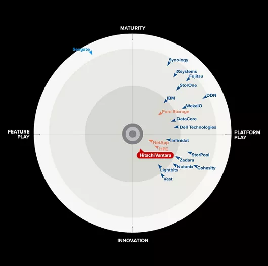 VSP One GigaOm Radar blog