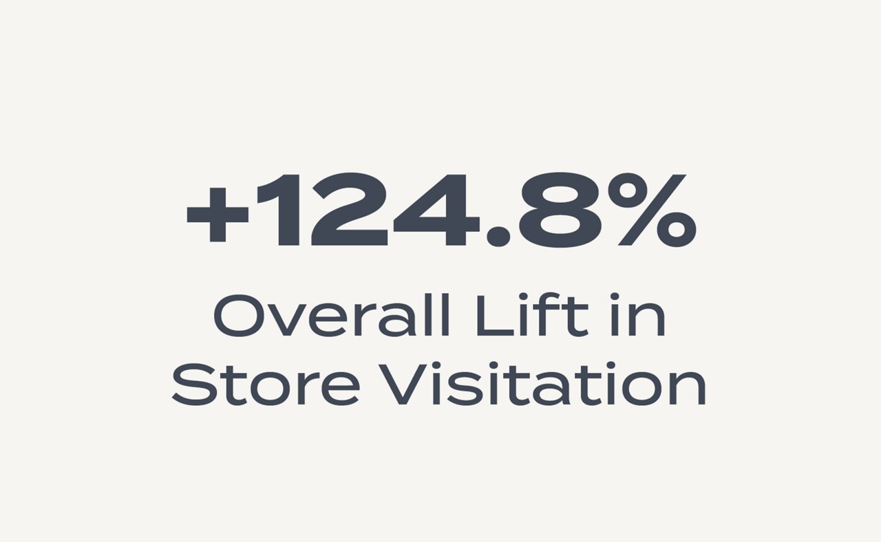 124.8% lift in store visitation 