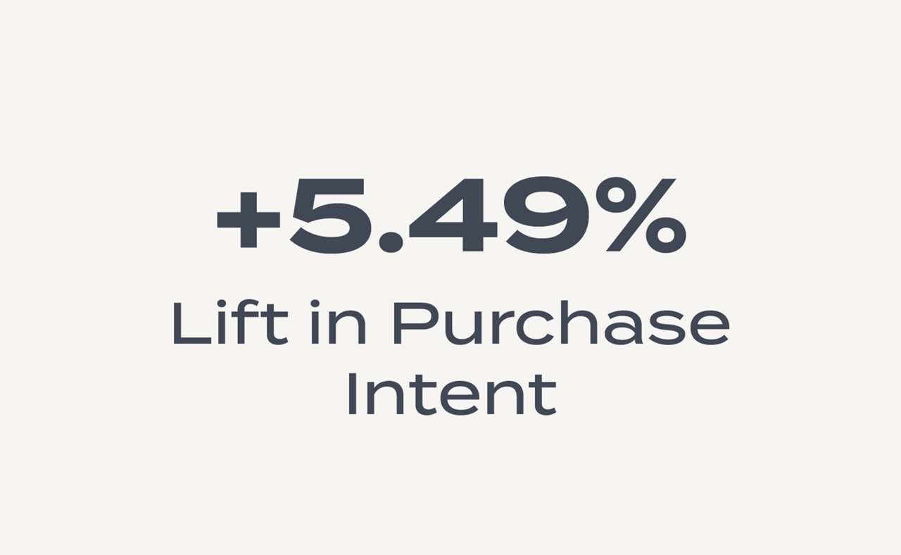 5.49% Lift in Purchase Intent