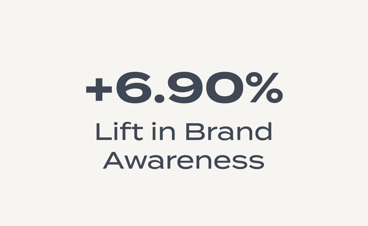 6.9% lift in brand awareness