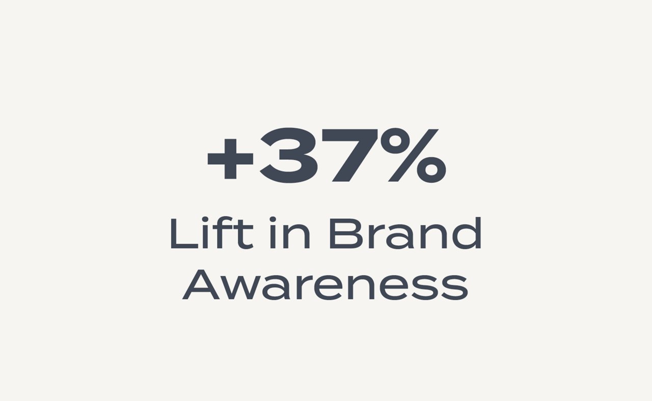 Lift in Brand Awareness 