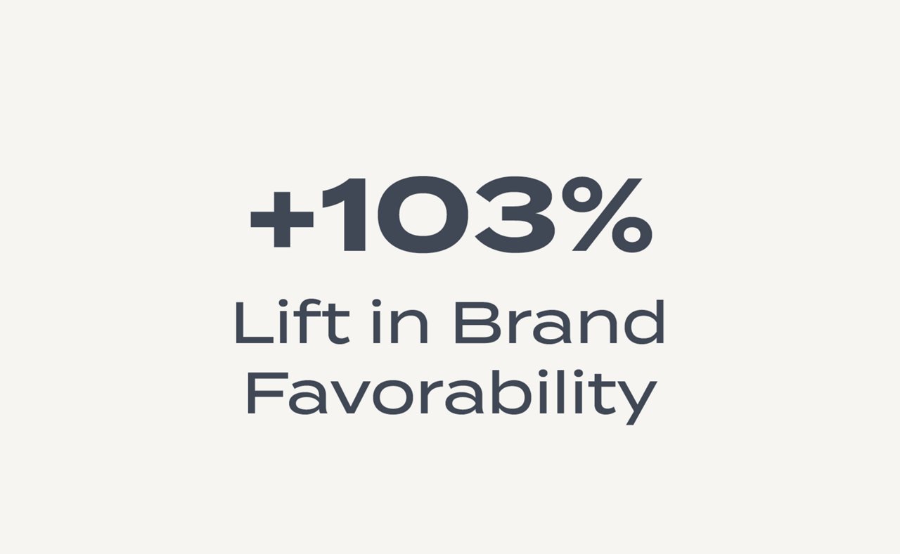 Lift in Brand Favorability 