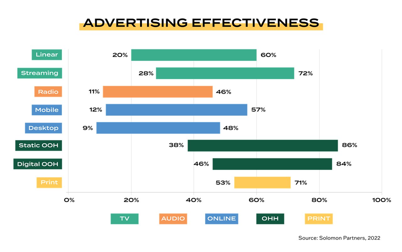 Out of Home Advertising Study
