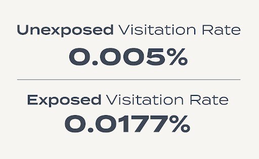 Unexposed and Exposed Visitation Rates