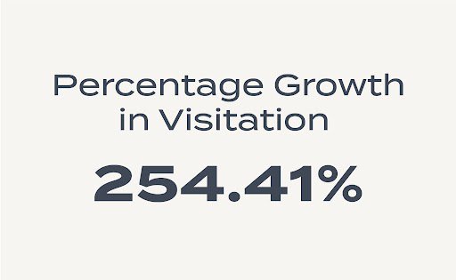 Percentage of Growth in Visitation for Spacious Skies with help of Lamar Advertising