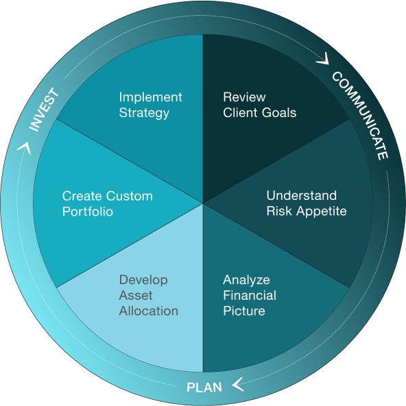 Pie chart outlining our cyclical process of communicate, plan, and invest