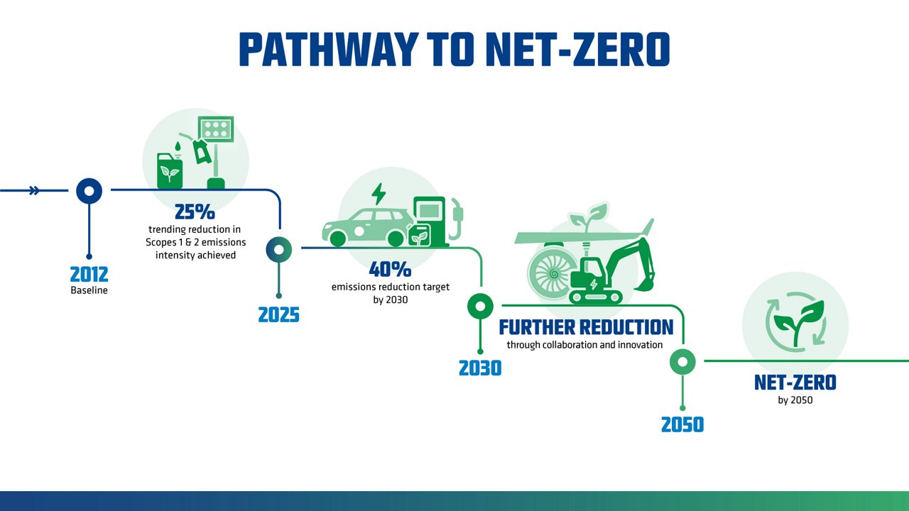 A graphic giving a high-level overview of Ledcor's plan to achieve Net Zero GHG emissions. by 2050